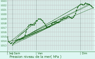 Graphe de la pression atmosphrique prvue pour Lolme