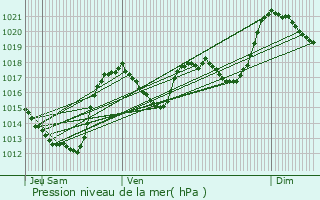 Graphe de la pression atmosphrique prvue pour Le Bousquet