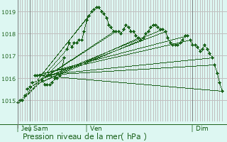 Graphe de la pression atmosphrique prvue pour Monceau-le-Waast