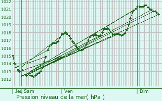 Graphe de la pression atmosphrique prvue pour Saint-Paul-des-Landes