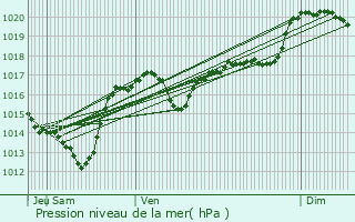 Graphe de la pression atmosphrique prvue pour Castans