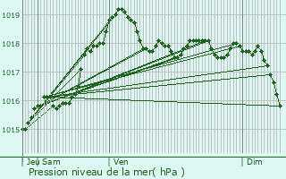 Graphe de la pression atmosphrique prvue pour Rouvroy-sur-Serre