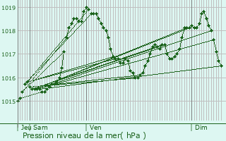 Graphe de la pression atmosphrique prvue pour Weiswampach