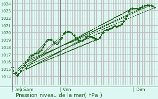 Graphe de la pression atmosphrique prvue pour Lge-Cap-Ferret