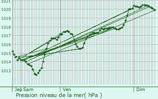 Graphe de la pression atmosphrique prvue pour Miraval-Cabards