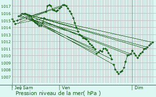 Graphe de la pression atmosphrique prvue pour Mirande