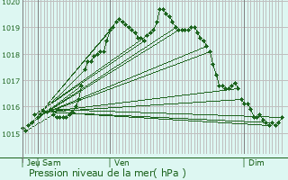 Graphe de la pression atmosphrique prvue pour Lisors