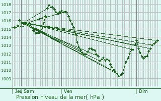 Graphe de la pression atmosphrique prvue pour Larrau