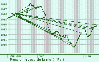 Graphe de la pression atmosphrique prvue pour Montory