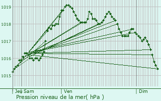 Graphe de la pression atmosphrique prvue pour Billy-sur-Ourcq