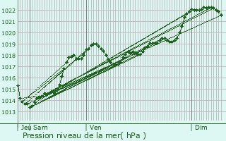 Graphe de la pression atmosphrique prvue pour Lacaussade
