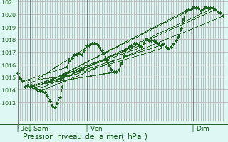 Graphe de la pression atmosphrique prvue pour Clermont-sur-Lauquet