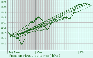 Graphe de la pression atmosphrique prvue pour Moussoulens