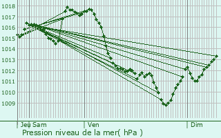 Graphe de la pression atmosphrique prvue pour Mazres-Lezons