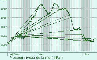 Graphe de la pression atmosphrique prvue pour Port-Mort