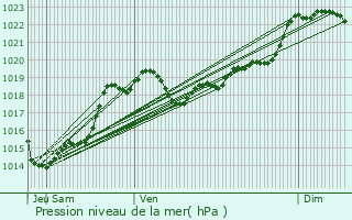 Graphe de la pression atmosphrique prvue pour Calonges