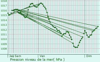 Graphe de la pression atmosphrique prvue pour Diusse