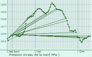 Graphe de la pression atmosphrique prvue pour Courbpine