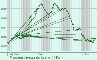 Graphe de la pression atmosphrique prvue pour Pressagny-l