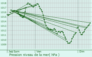 Graphe de la pression atmosphrique prvue pour Monein