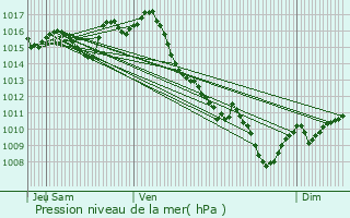 Graphe de la pression atmosphrique prvue pour Francescas