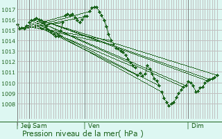 Graphe de la pression atmosphrique prvue pour Montagnac-sur-Auvignon