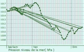 Graphe de la pression atmosphrique prvue pour Sos