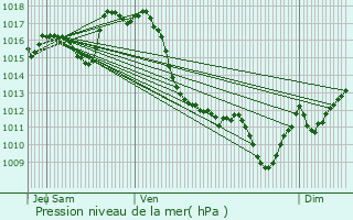 Graphe de la pression atmosphrique prvue pour Navailles-Angos