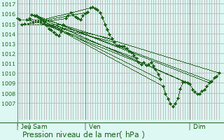 Graphe de la pression atmosphrique prvue pour Bouloc