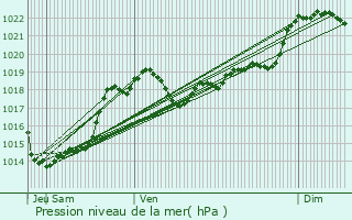 Graphe de la pression atmosphrique prvue pour Massels