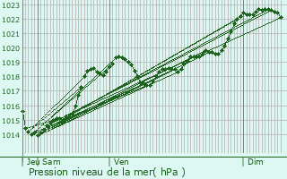 Graphe de la pression atmosphrique prvue pour Galapian