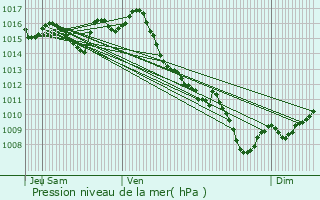 Graphe de la pression atmosphrique prvue pour Grayssas