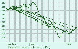 Graphe de la pression atmosphrique prvue pour Fongrave