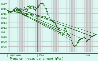 Graphe de la pression atmosphrique prvue pour Lafitte-sur-Lot