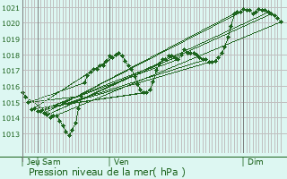 Graphe de la pression atmosphrique prvue pour Terroles