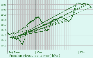 Graphe de la pression atmosphrique prvue pour Bourigeole