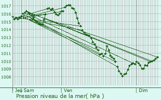 Graphe de la pression atmosphrique prvue pour Coulx