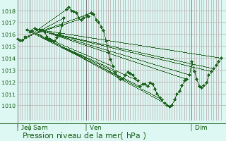 Graphe de la pression atmosphrique prvue pour Ainharp