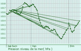 Graphe de la pression atmosphrique prvue pour Gestas