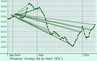 Graphe de la pression atmosphrique prvue pour Ibarrolle