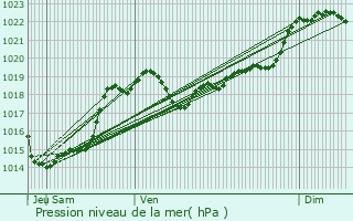 Graphe de la pression atmosphrique prvue pour Le Passage