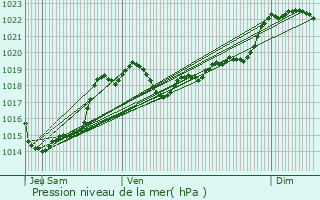 Graphe de la pression atmosphrique prvue pour Sainte-Colombe-en-Bruilhois