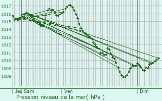 Graphe de la pression atmosphrique prvue pour Sainte-Colombe-de-Villeneuve