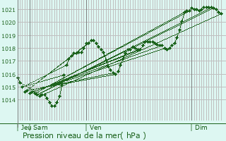 Graphe de la pression atmosphrique prvue pour Alaigne