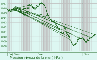 Graphe de la pression atmosphrique prvue pour Monbahus