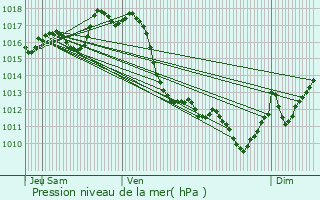 Graphe de la pression atmosphrique prvue pour Ramous