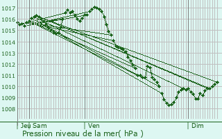 Graphe de la pression atmosphrique prvue pour Srignac-Pboudou