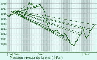 Graphe de la pression atmosphrique prvue pour Laas