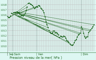 Graphe de la pression atmosphrique prvue pour Saint-Palais