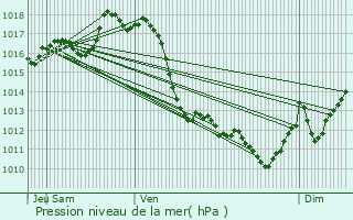 Graphe de la pression atmosphrique prvue pour Bergouey-Viellenave